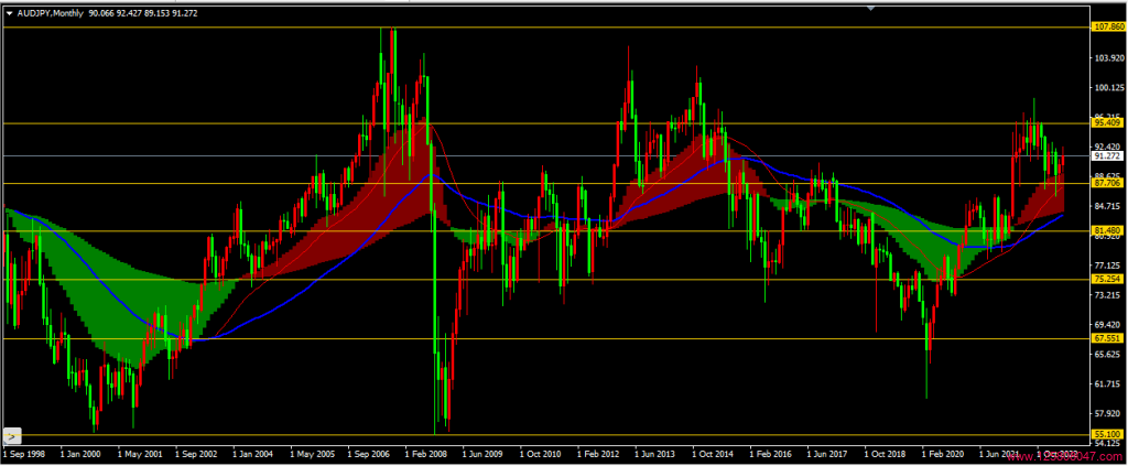 澳元兑日元(AUDJPY)2023年4月月线图