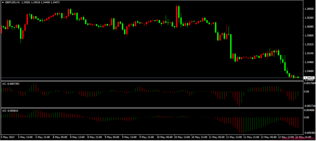 加速震荡指标AC与动量震荡指标AO的对比与应用-峰汇在线