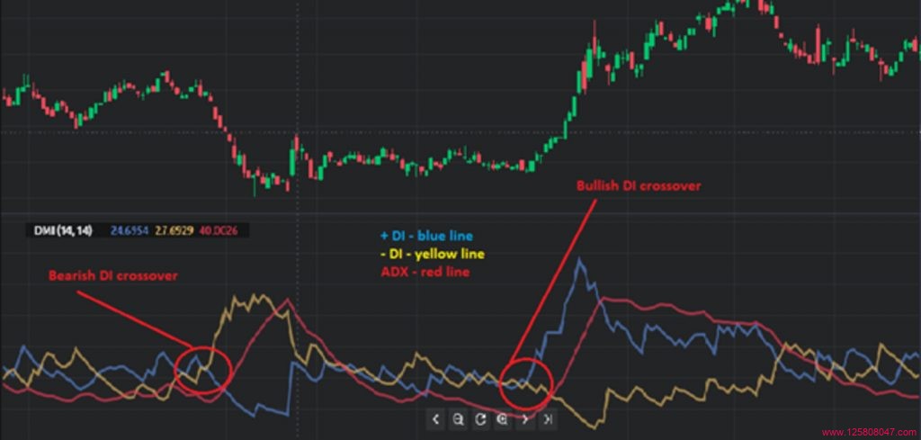 平均趋向指标(ADX)：一种衡量市场趋势强度的技术分析工具-峰汇在线
