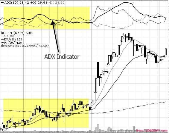 平均趋向指标(ADX)与其他技术指标的组合使用