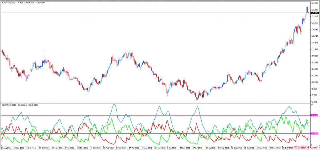 平均趋向指标(ADX)的优缺点和局限性-峰汇在线