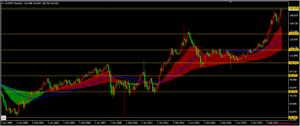 瑞郎兑日元(CHFJPY)2023年4月月线图相关数据-峰汇在线