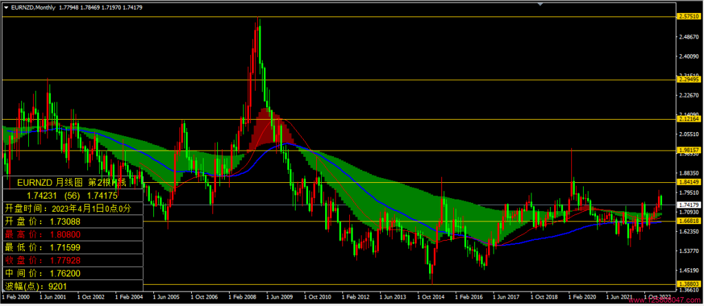 欧元兑纽元(EURNZD)2023年4月月线图