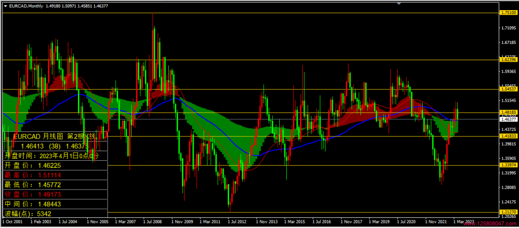 欧元兑加元(EURCAD)2023年4月月线图