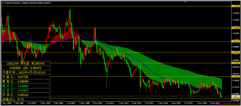 加元兑瑞郎(CADCHF)2023年4月月线图相关数据-峰汇在线