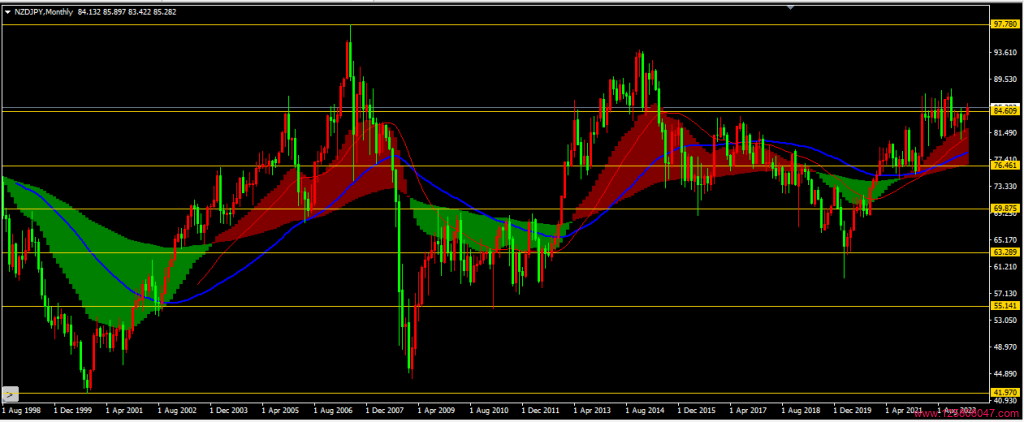 纽元兑日元(NZDJPY)2023年4月月线图