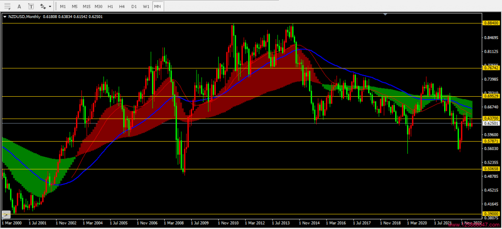 纽元兑美元(NZDUSD)2023年4月月线图