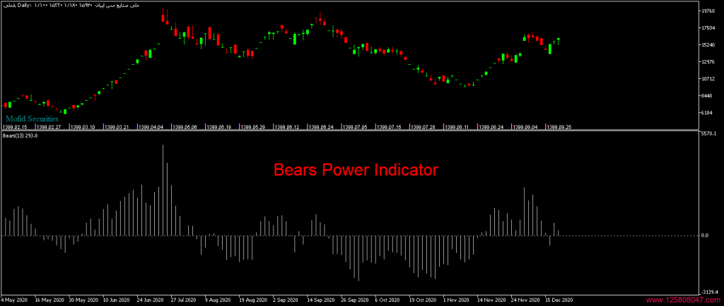 熊市力量指标（Bears Power）