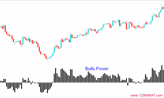 牛市力量指标（Bulls Power）