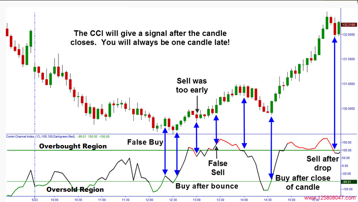 如何识别和过滤CCI指标的假信号-峰汇在线