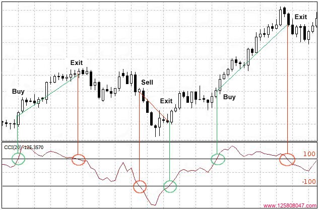如何在不同的时间框架中使用CCI指标-峰汇在线