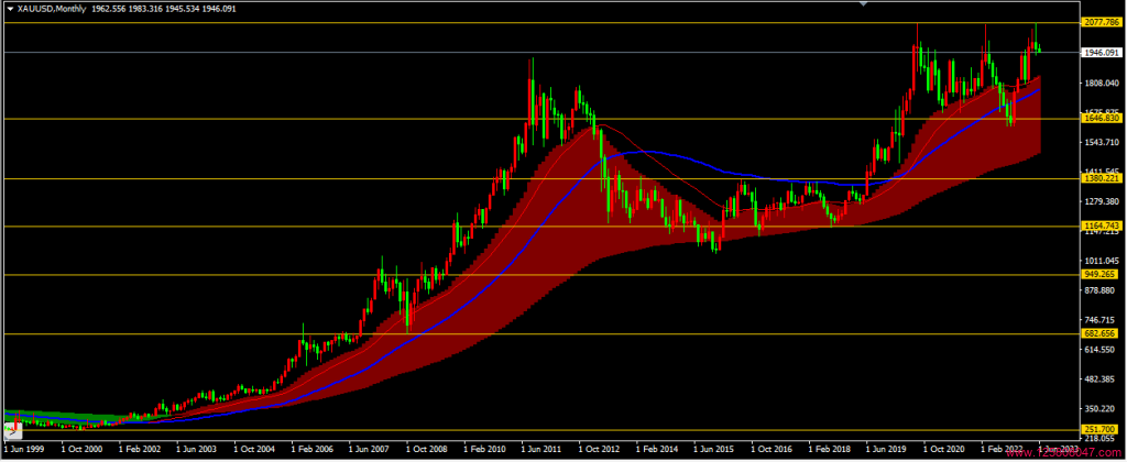 国际黄金(XAUUSD,GOLD)2023年5月月线图相关数据-峰汇在线