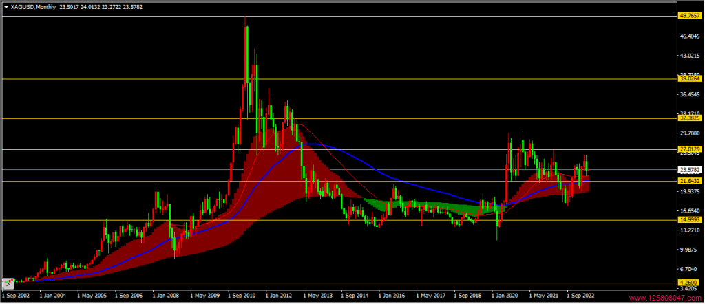 白银兑美元(XAGUSD)2023年5月月线图