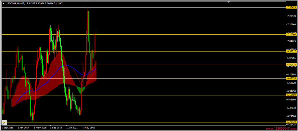 美元兑离岸人民币(USDCNH)2023年5月月线图相关数据-峰汇在线