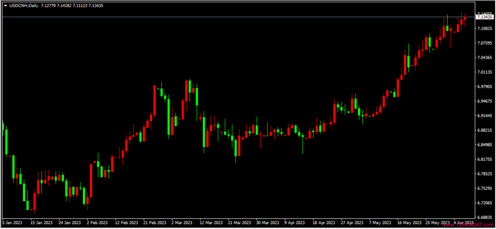 美元兑离岸人民币(USDCNH)