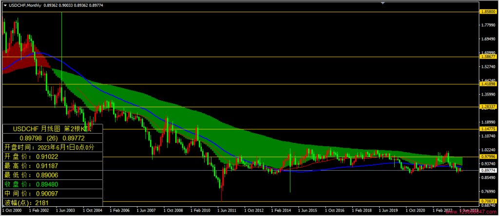 美元兑瑞郎(USDCHF)2023年6月月线图相关数据-峰汇在线