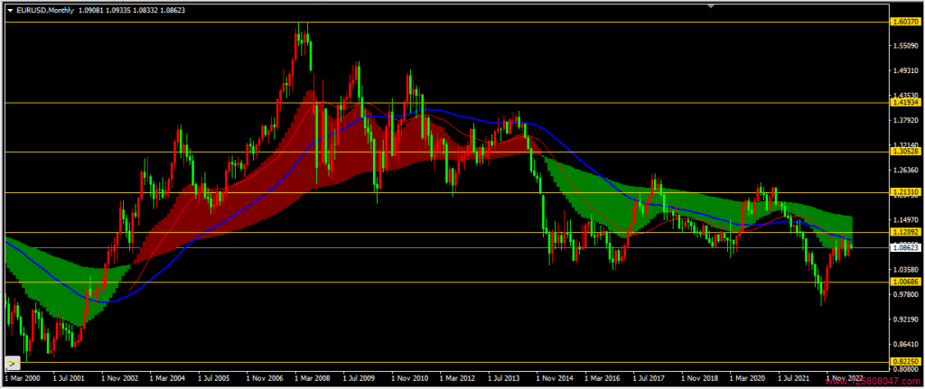 欧元兑美元(EURUSD)2023年6月月线图相关数据-峰汇在线