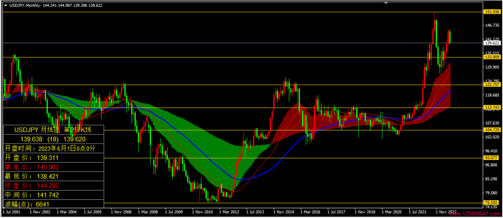 美元兑日元(USDJPY)2023年6月月线图