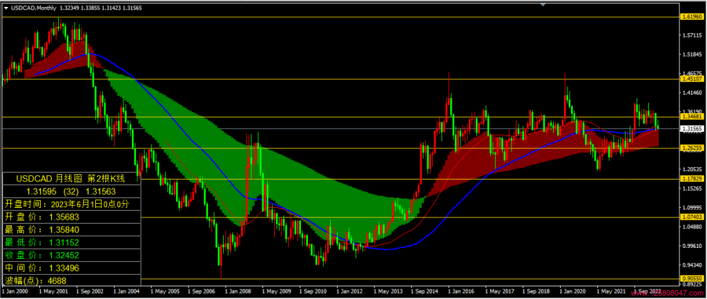 美元兑加元(USDCAD)2023年6月月线图