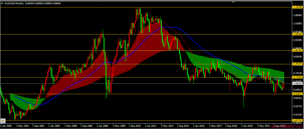 澳元兑美元(AUDUSD)2023年6月月线图相关数据-峰汇在线