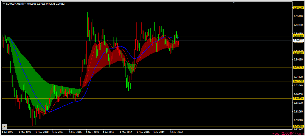 欧元兑英镑(EURGBP)2023年6月月线图