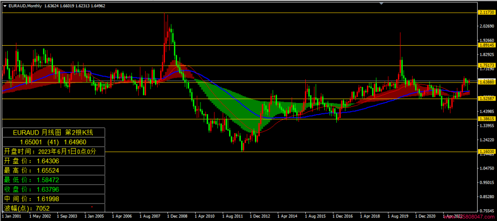 欧元兑澳元(EURAUD)2023年6月月线图相关数据-峰汇在线