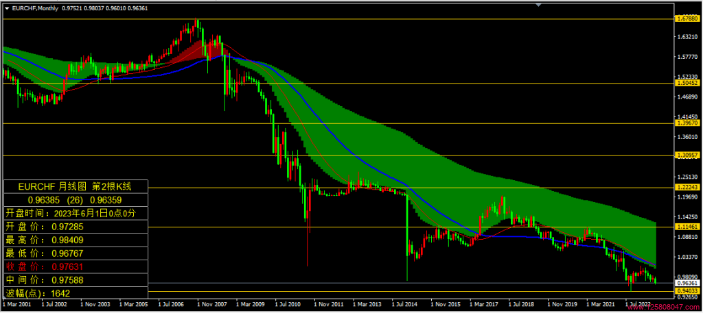 欧元兑瑞郎(EURCHF)2023年6月月线图相关数据-峰汇在线