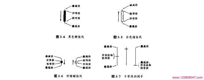 蜡烛图绘制方法