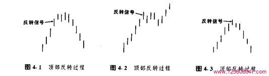 蜡烛图与反转形态：趋势变化的信号-峰汇在线