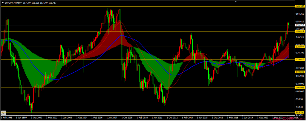 欧元兑日元(EURJPY)2023年6月月线图相关数据-峰汇在线