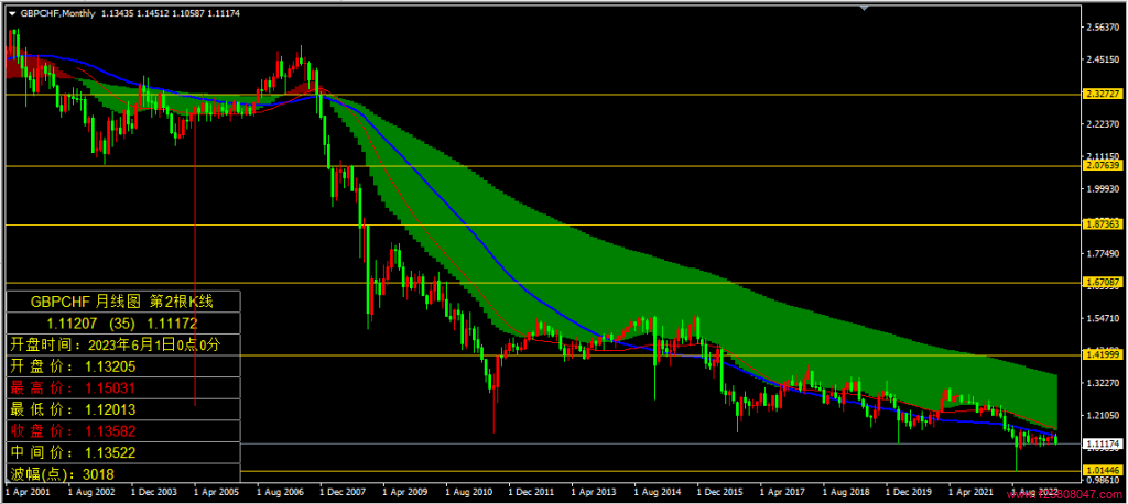 英镑兑瑞郎(GBPCHF)2023年6月月线图相关数据-峰汇在线