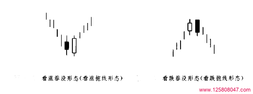 吞没形态（抱线形态）