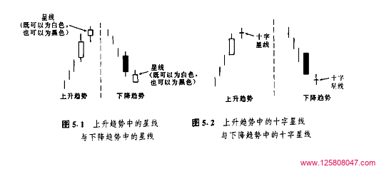 蜡烛图星线形态分析-峰汇在线