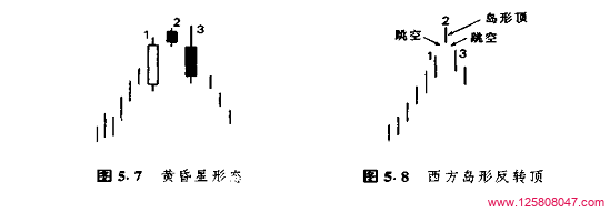 黄昏星形态：蜡烛图的顶部反转信号-峰汇在线