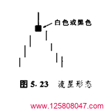 流星形态在蜡烛图中的分析与解读-峰汇在线