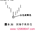 倒锤子线：蜡烛图中的底部反转信号-峰汇在线