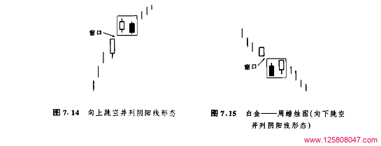 蜡烛图向上跳空与向下跳空并列黑白蜡烛线形态