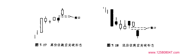 蜡烛图中的高价位与低价位跳空突破形态-峰汇在线