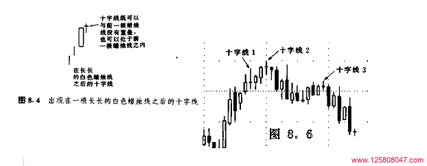 十字线在市场顶部的预测意义-峰汇在线