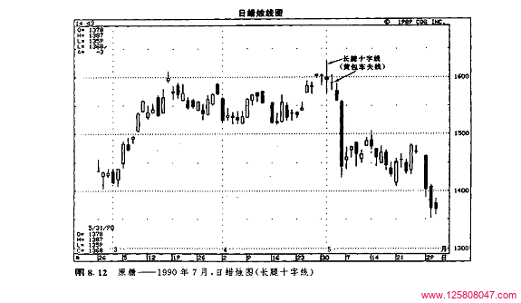 蜡烛图分析：长腿十字线和黄包车夫线-峰汇在线