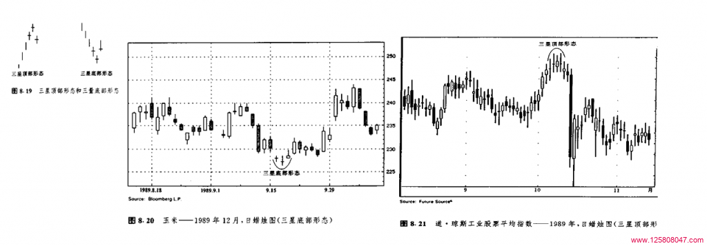 三星形态：罕见但重要的蜡烛图反转模式-峰汇在线