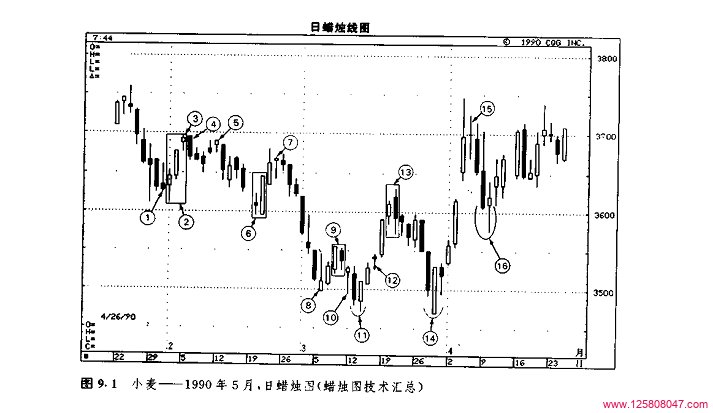 蜡烛图形态分析: 从倒锤子线到孕线形态-峰汇在线