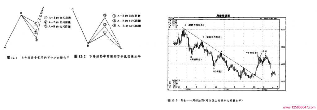 蜡烛图与菲波纳奇回撤分析-峰汇在线