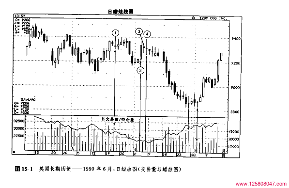 蜡烛图与交易量的结合