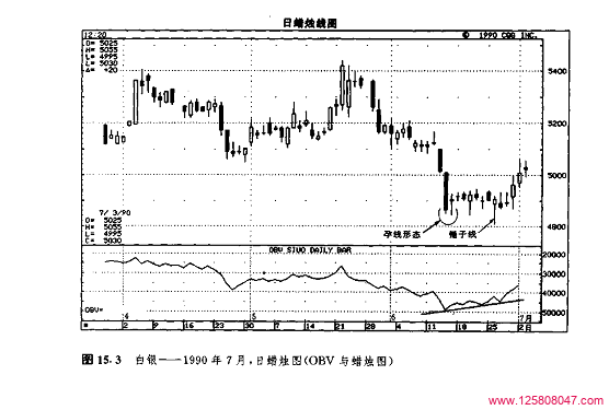 OBV 与蜡烛图的结合