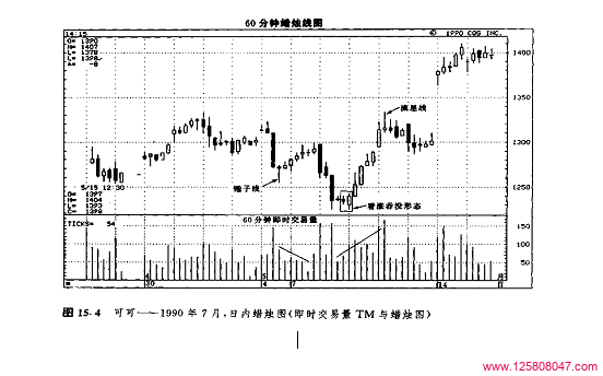 蜡烛图中的即时交易量分析