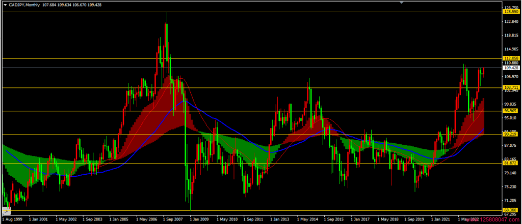 加元兑日元(CADJPY)2023年8月月线图