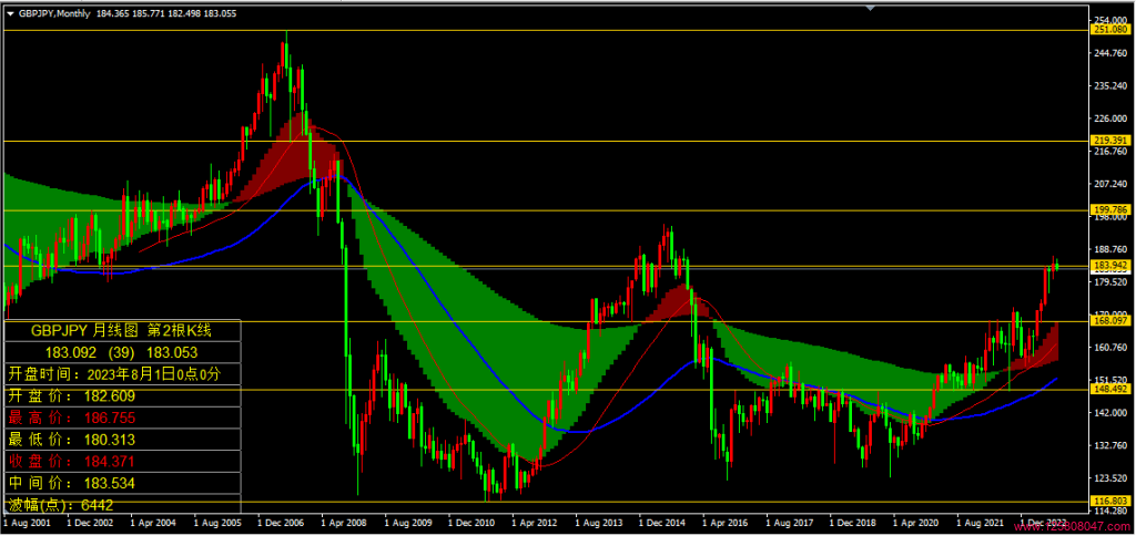 英镑兑日元(GBPJPY)2023年8月月线图