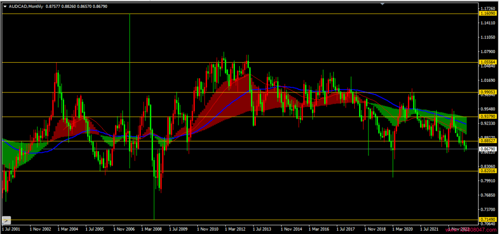 澳元兑加元(AUDCAD)2023年8月月线图相关数据-峰汇在线