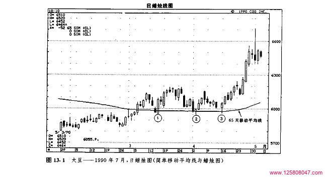 移动平均线与蜡烛图